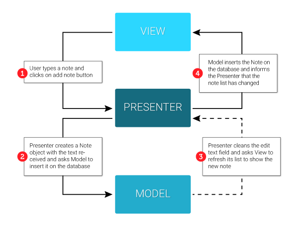 MVP Action Diagram