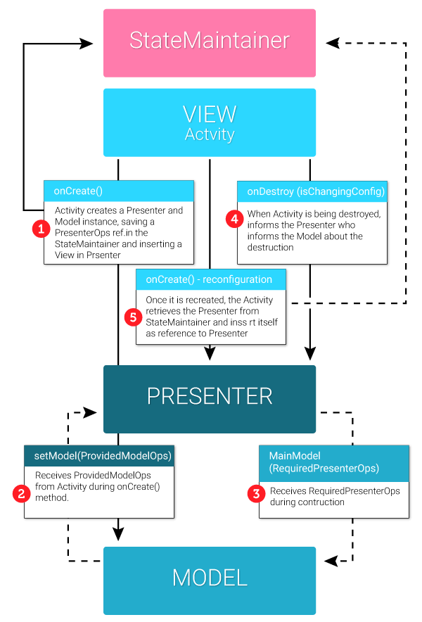 View Lifecycle