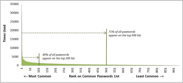 Frequency of Common Passwords - From Xenonet