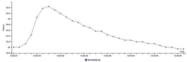 An animation of the real-time data visualization in the browser