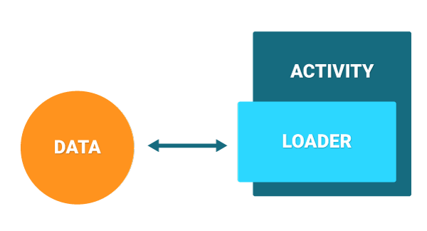 Loader and Activity Relationship