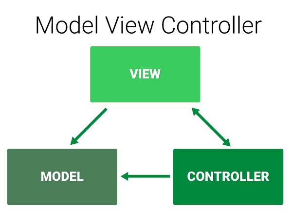 Model View Controller