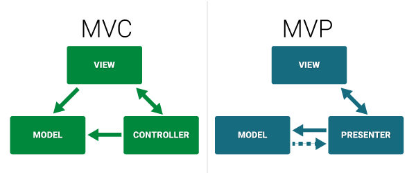 Differences Between MVC and MVP