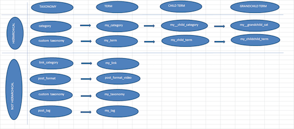 The relationship of hierarchical and non-hierarchical taxonomies and their terms