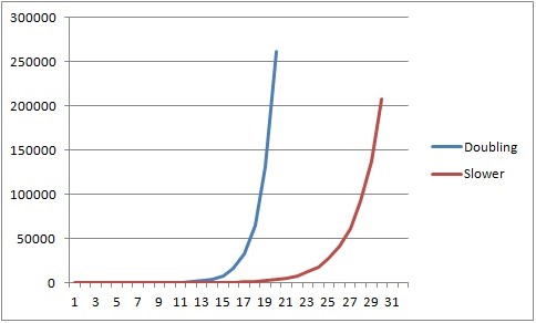 The growth curve for MonoRotor versus Java for 200000 items