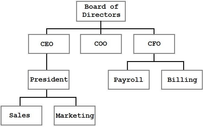 A organizational tree structure