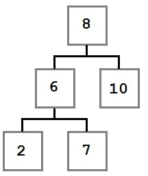 Case 3 - Tree after node removal