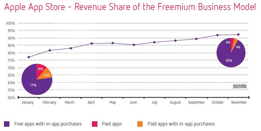 Apple App Store Revenue Freemium VS Paid