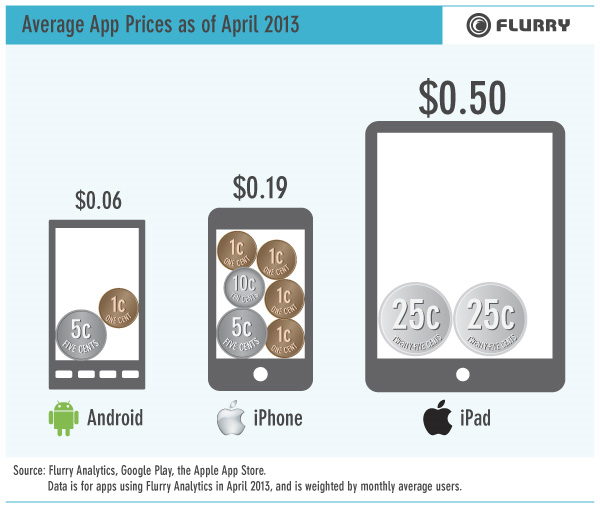average-app-prices