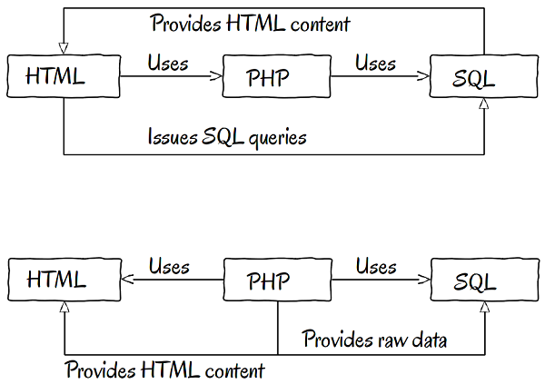 html-php-sql-cross-dependencies