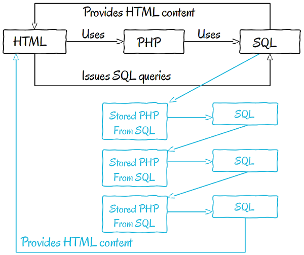 html-php-sql-stored-procedures