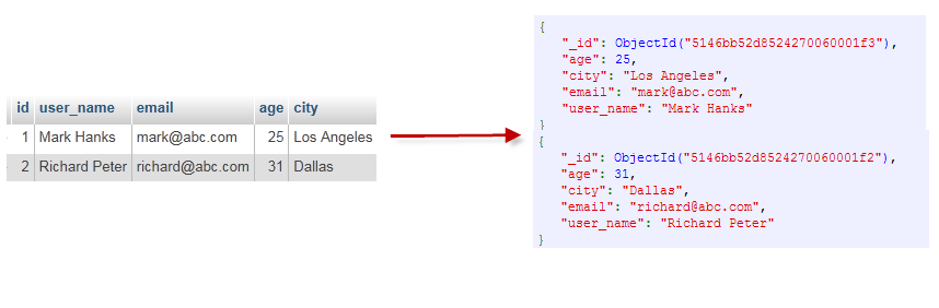 Figure 1 Mapping Table to Collection (1)