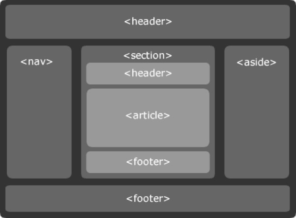 What is HTML5 New Elements