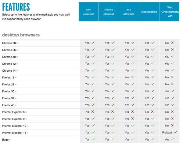 What is HTML5 Feature Compatibility Browser Matrix