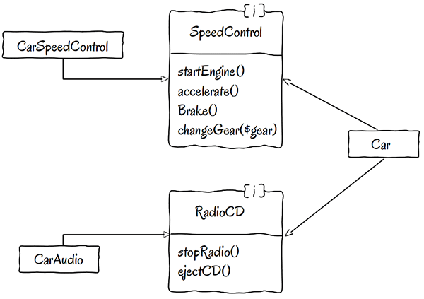 carUsingInterface