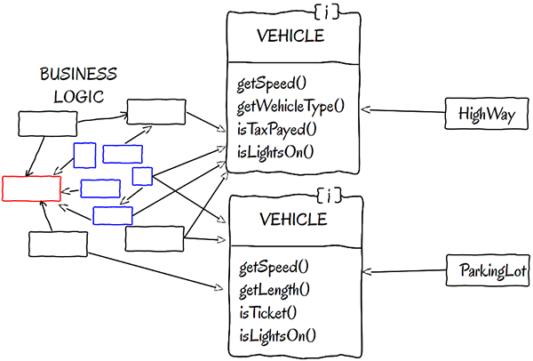 segregatedInterfaces