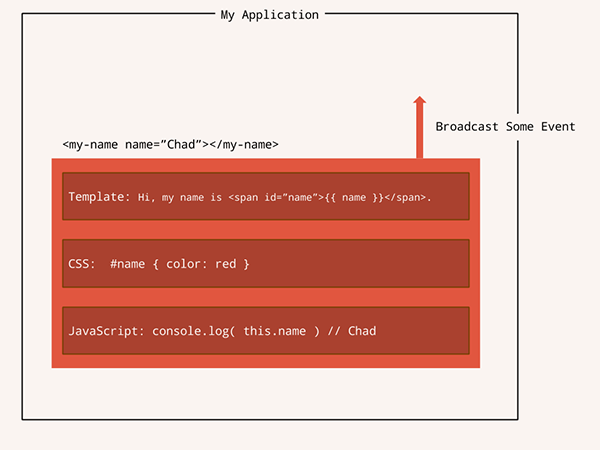 Web Component Diagram