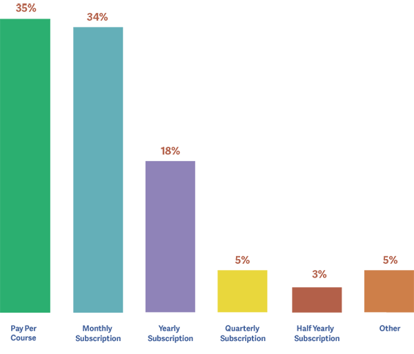 Purchase Types By Percentage of Total New Users