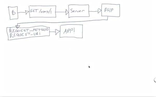 Laravel Router process flow