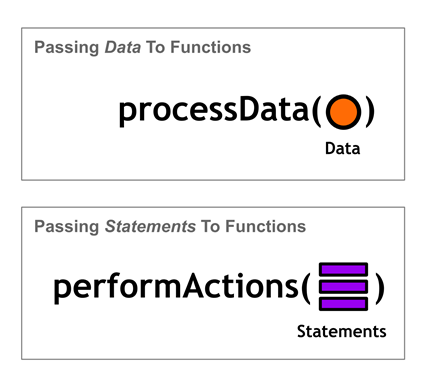 Figure 36 Processing data with functions vs performing arbitrary actions with blocks
