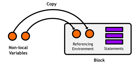 Figure 37 Storing non-local variables in a reference table