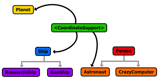 Figure 32 Linking unrelated classes using a protocol