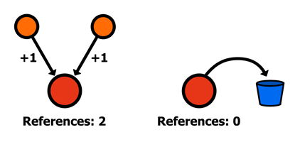 Figure 19 Counting references to an object