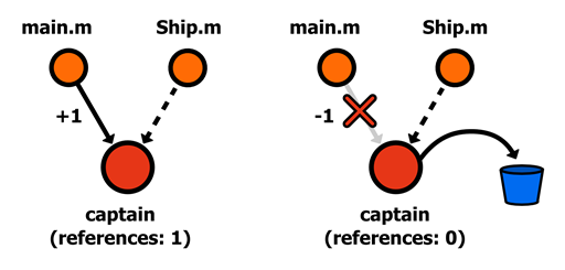 Figure 22 Weak reference to the captain value