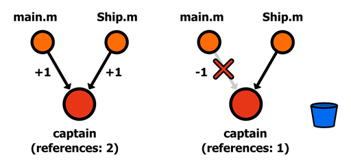 Figure 23 Strong reference to the captain value