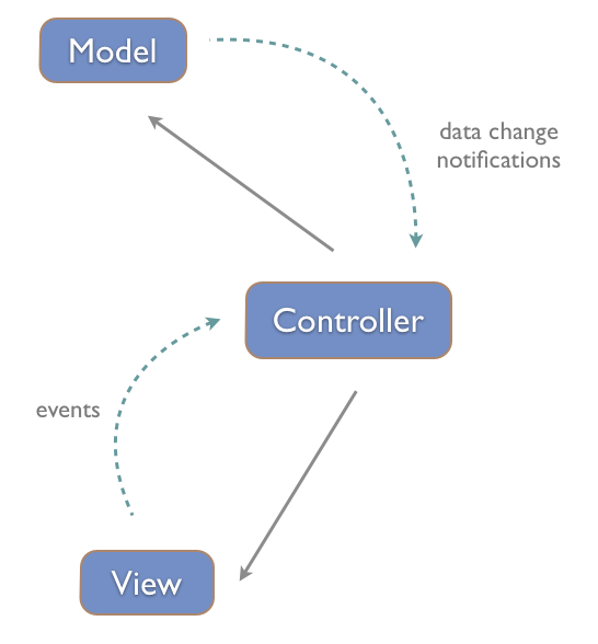 mvc-flow