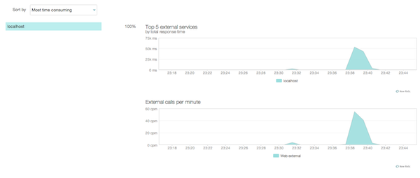 newrelic_transaction_external_service