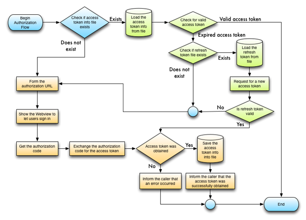 gt5_oauth_flow