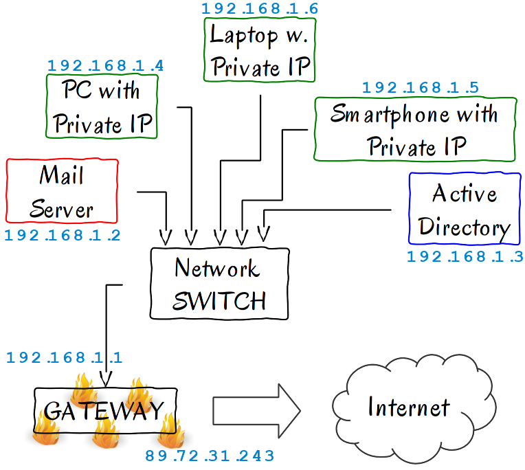 Network