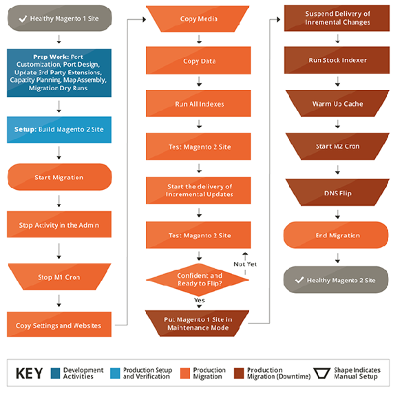 Migration Flow Chart