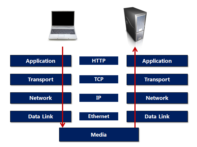 Figure 4 Protocol layers