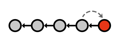 Figure 16: Undoing a commit with a revert commit