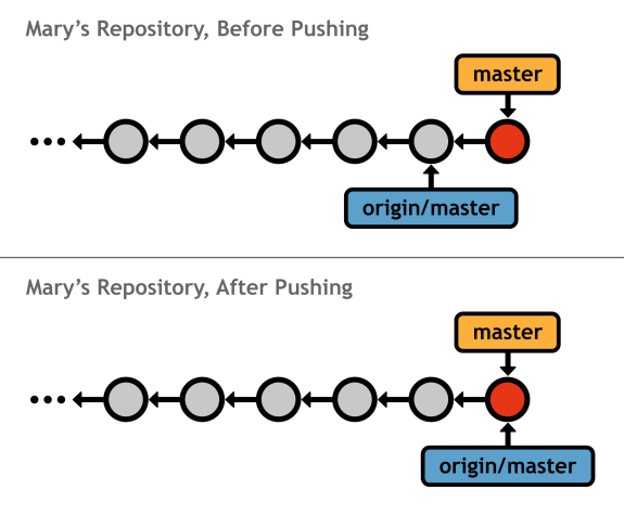 Figure 39: Mary pushing her updates to the central repository