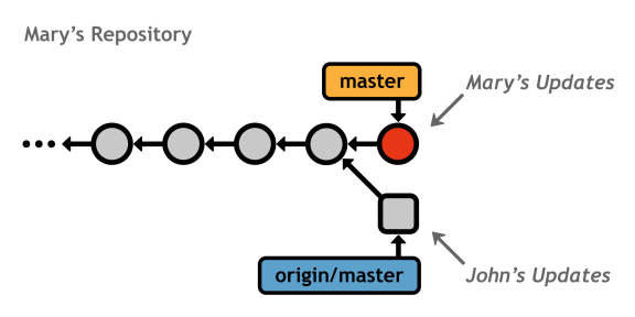 Figure 40: Conflicting updates during a push