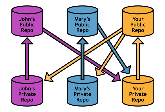 Figure 42: The integrator workflow with many developers