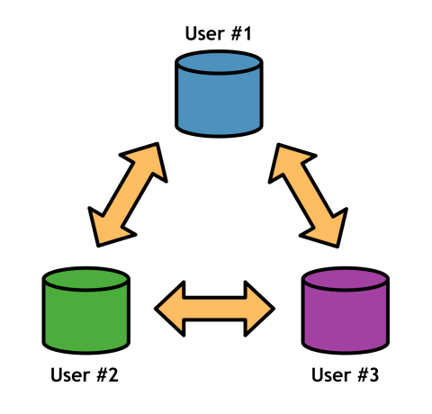 Figure 1: Distributed software development