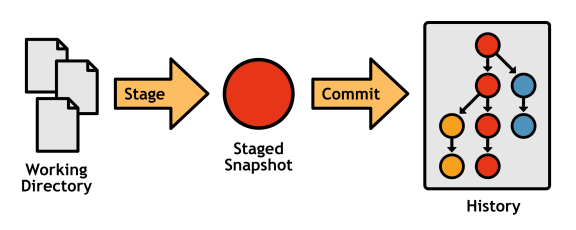 Figure 5: The complete Git workflow with a branched history
