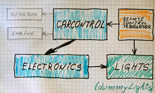 Dummy object in context schema