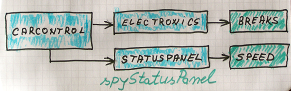 Test stub in context schema