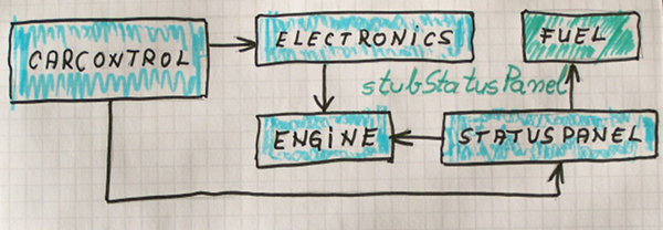 Test stub in context schema