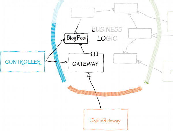 Gateway in high level schema