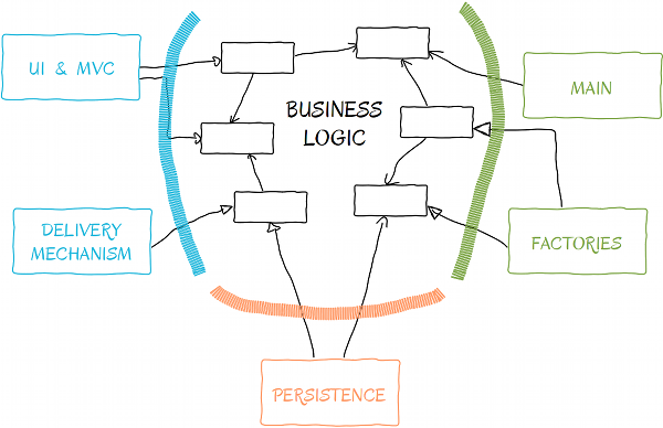 High level schema