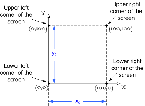 HUD Coordinate System And Screen Dimensions