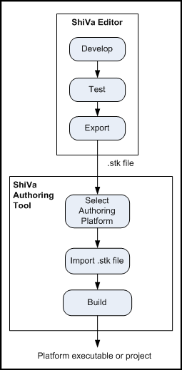 Development Process