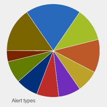 Pie chart about alerts