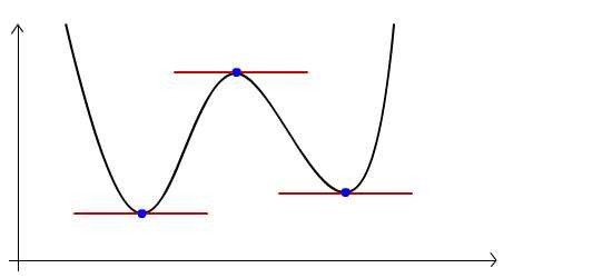 quartic curve
